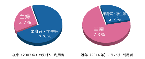 従来（2003年）のランドリー利用者（単身者・学生等７３％、主婦２７％）／ 近年（2014年）のランドリー利用者（主婦７３％、単身者・学生等２７％）